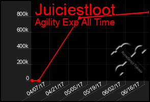 Total Graph of Juiciestloot