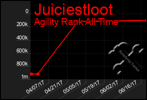 Total Graph of Juiciestloot