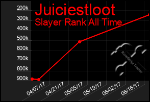 Total Graph of Juiciestloot