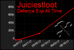 Total Graph of Juiciestloot