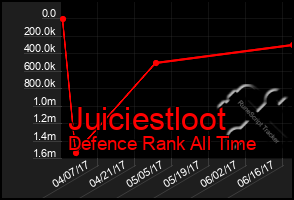 Total Graph of Juiciestloot