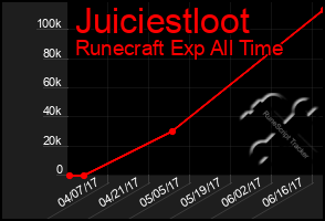 Total Graph of Juiciestloot