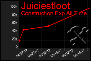 Total Graph of Juiciestloot