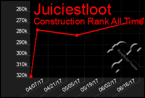 Total Graph of Juiciestloot