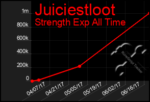 Total Graph of Juiciestloot
