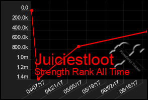 Total Graph of Juiciestloot