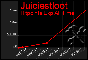 Total Graph of Juiciestloot