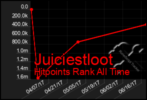 Total Graph of Juiciestloot