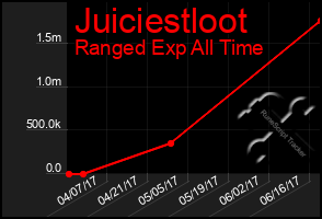 Total Graph of Juiciestloot