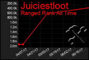 Total Graph of Juiciestloot