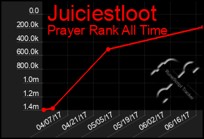 Total Graph of Juiciestloot