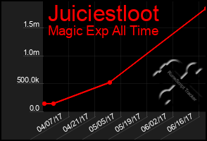 Total Graph of Juiciestloot