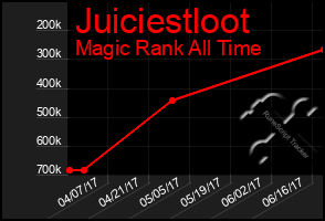 Total Graph of Juiciestloot