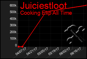 Total Graph of Juiciestloot
