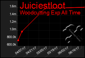 Total Graph of Juiciestloot