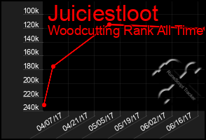Total Graph of Juiciestloot