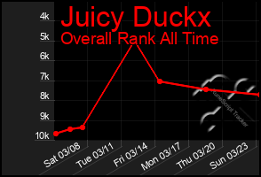 Total Graph of Juicy Duckx