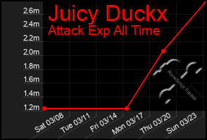 Total Graph of Juicy Duckx