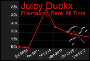 Total Graph of Juicy Duckx