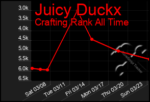 Total Graph of Juicy Duckx