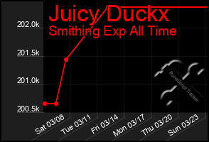 Total Graph of Juicy Duckx