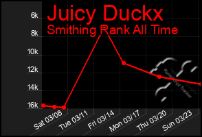 Total Graph of Juicy Duckx