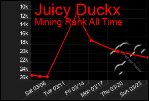 Total Graph of Juicy Duckx