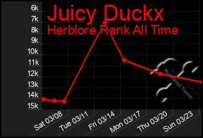 Total Graph of Juicy Duckx