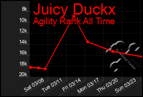 Total Graph of Juicy Duckx