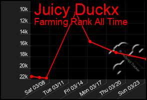 Total Graph of Juicy Duckx