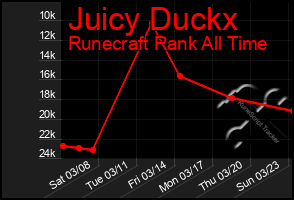 Total Graph of Juicy Duckx