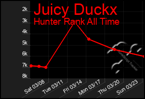 Total Graph of Juicy Duckx