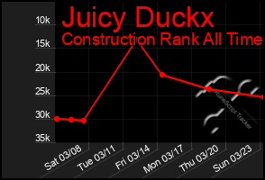 Total Graph of Juicy Duckx