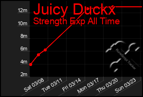 Total Graph of Juicy Duckx