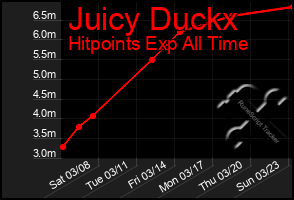 Total Graph of Juicy Duckx