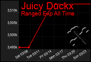 Total Graph of Juicy Duckx