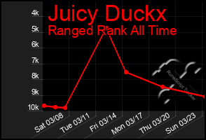 Total Graph of Juicy Duckx