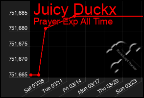 Total Graph of Juicy Duckx