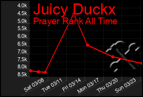 Total Graph of Juicy Duckx