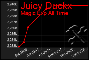 Total Graph of Juicy Duckx