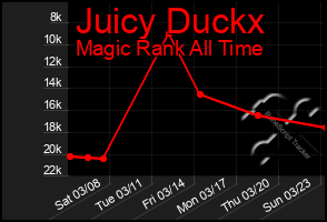 Total Graph of Juicy Duckx