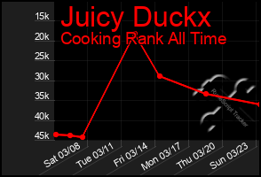 Total Graph of Juicy Duckx