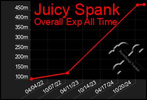 Total Graph of Juicy Spank