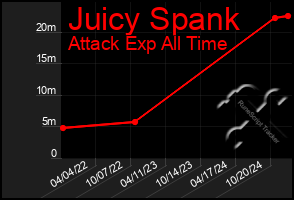 Total Graph of Juicy Spank