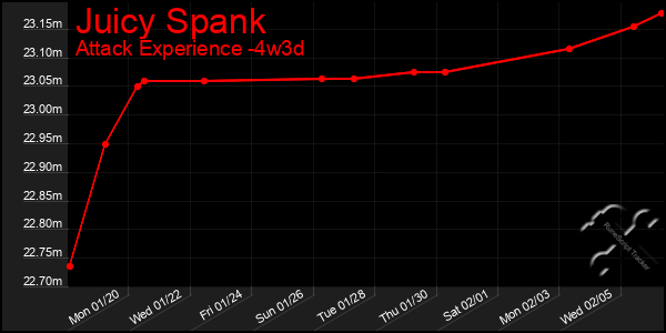 Last 31 Days Graph of Juicy Spank