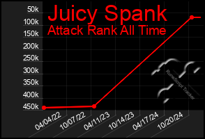 Total Graph of Juicy Spank