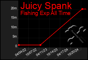 Total Graph of Juicy Spank