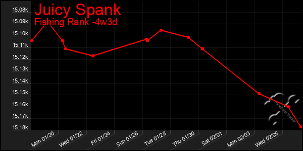 Last 31 Days Graph of Juicy Spank