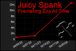 Total Graph of Juicy Spank