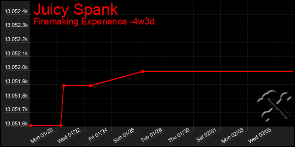 Last 31 Days Graph of Juicy Spank